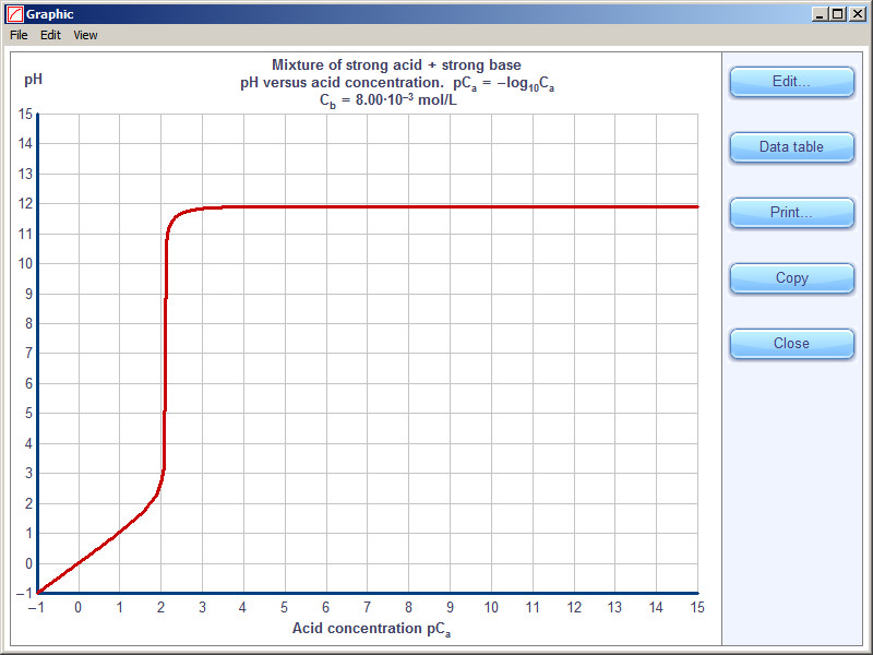 График зависимости pH от начальной концентрации сильной кислоты