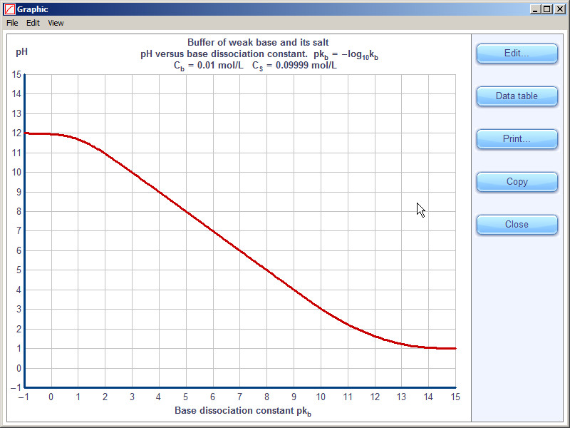 График pH от силы слабого основания (от константы диссоциации основания)