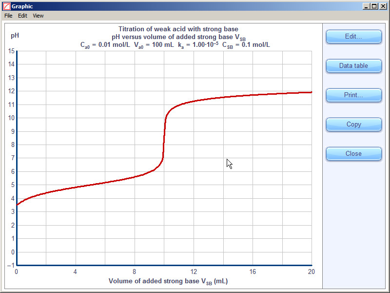 График кривой титрования слабой кислоты сильным основанием (pH от объема раствора основания)