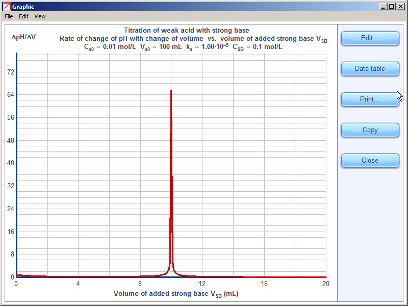 График дифференциальной кривой титрования слабой кислоты сильным основанием (ΔpH/ΔV от объема раствора основания)